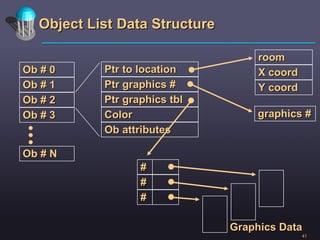 Object List   Data Structure graphics # Graphics Data Ob # 0 Ob # 1 Ob # 2 Ob # 3 Ob # N Ptr to location Ptr graphics # Ptr graphics tbl Color Ob attributes room X coord Y coord # # # 
