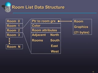 Room List   Data Structure Ptr to room grx Color Room attributes Room Graphics (21 bytes) Adjacent  North Rooms  South   East   West Room  0 Room  1 Room  2 Room  3 Room  N 