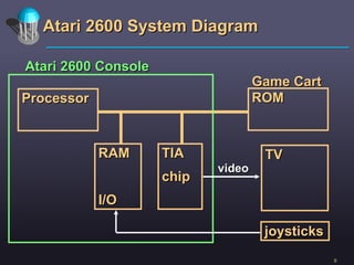 Atari 2600 System Diagram Processor ROM TV TIA chip RAM I/O joysticks Atari 2600 Console Game Cart video 