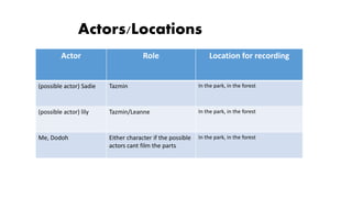 Actors/Locations
Actor Role Location for recording
(possible actor) Sadie Tazmin In the park, in the forest
(possible actor) lily Tazmin/Leanne In the park, in the forest
Me, Dodoh Either character if the possible
actors cant film the parts
In the park, in the forest
 