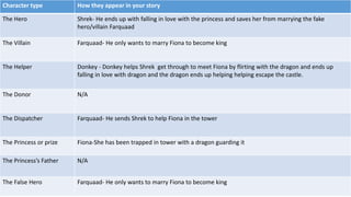 Character type How they appear in your story
The Hero Shrek- He ends up with falling in love with the princess and saves her from marrying the fake
hero/villain Farquaad
The Villain Farquaad- He only wants to marry Fiona to become king
The Helper Donkey - Donkey helps Shrek get through to meet Fiona by flirting with the dragon and ends up
falling in love with dragon and the dragon ends up helping helping escape the castle.
The Donor N/A
The Dispatcher Farquaad- He sends Shrek to help Fiona in the tower
The Princess or prize Fiona-She has been trapped in tower with a dragon guarding it
The Princess’s Father N/A
The False Hero Farquaad- He only wants to marry Fiona to become king
 