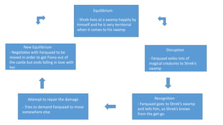 - Shrek lives at a swamp happily by
himself and he is very territorial
when it comes to his swamp
Equilibrium
Disruption
- Farquaad exiles lots of
magical creatures to Shrek’s
swamp
Recognition
- Farquaad goes to Shrek’s swamp
and tells him, so Shrek’s knows
from the get-go
Attempt to repair the damage
- Tries to demand Farquaad to move
somewhere else
New Equilibrium
- Negotiates with Farquaad to be
moved in order to get Fiona out of
the castle but ends falling in love with
her
 
