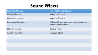 Sound Effects
Sound Effect Needed How I Will Create the Sound
Fighting off people Make a ‘urgh’ sound
Getting hurt by a trap Make a ‘urgh’ sound
Coming out of the water Fill bath/sink with water, wave hands into each to
making a splashing effect
Character jumping Breaking a ruler
Won the round horn Using garageband
 