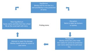 Equilibrium
Marley and his son live in a
reef and Marley is very protective
of nemo
Disruption
Nemo is taken by humans
to Sydney
Recognition
Marley meets dory who make
him realise he cannot be protective
over nemo otherwise he will never
live.
Attempt to repair the damage
Marley travels across he ocean to
save nemo
New Equilibrium
Saves nemo and lets him live a freer
life at the coral reef with dory Finding nemo
 