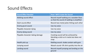 Sound Effects
Sound Effect Needed How I Will Create the Sound
Walking sound effect Record myself walking on a wooden floor
so that the sound of walking is amplified
Slash sound effect Record two metal poles hitting each other
Enemy grunt sound Use my voice
Playable character dying Use my voice
Enemy dying sound Use my voice
Playable character taking damage Cracking sound will be achieved by
blending a stick so it cracks but does not
snap
Health pick up Rattling sound- shake contain with gum
Jumping sound Woosh sound- lift shirt quickly into the air
Landing sound Record myself jumping and landing on the
ground
 