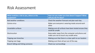 Risk Assessment
What could be a risk to you, others or the
equipment?
How can you make sure that doesn’t happen? What
will you do if it does?
Bad weather conditions Check the weather forecast and plan each day
Corona virus Make sure everyone is wearing masks around each
other
Unsatiable surfaces Making sure all surfaces have been tested encase they
could be unsafe
Electrocution Keep water away from the computer and phone and
make sure not to touch any unsafe wires
Tripping over branches Making sure that there is a clear path to our location
Tripping over bags Making sure there all put out of the way
Branch falling and hitting someone Check our surroundings
 