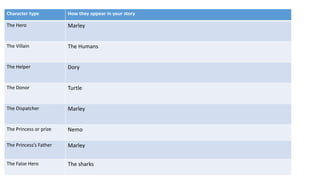 Character type How they appear in your story
The Hero Marley​
The Villain The Humans​
The Helper Dory​
The Donor Turtle
The Dispatcher Marley
The Princess or prize Nemo
The Princess’s Father Marley​
The False Hero The sharks
 