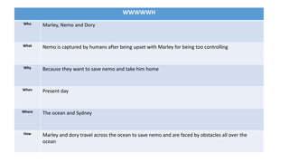 WWWWWH
Who Marley, Nemo and Dory​
What Nemo is captured by humans after being upset with Marley for being too controlling
Why Because they want to save nemo and take him home
When Present day​
Where The ocean and Sydney
How Marley and dory travel across the ocean to save nemo and are faced by obstacles all over the
ocean
 