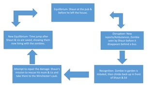 Equilibrium- Shaun at the pub &
before he left the house.
Disruption- New
reports/Ambulances, Zombie
seen by Shaun before it
disappears behind a bus.
Recognition- Zombie in garden is
imbaled, then climbs back up in front
of Shaun & Ed
Attempt to repair the damage- Shaun's
mission to rescue his mum & Liz and
take them to the Winchester's pub.
New Equilibrium- Time jump after
Shaun & Liz are saved, showing them
now living with the zombies.
 
