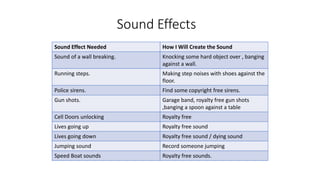 Sound Effects
Sound Effect Needed How I Will Create the Sound
Sound of a wall breaking. Knocking some hard object over , banging
against a wall.
Running steps. Making step noises with shoes against the
floor.
Police sirens. Find some copyright free sirens.
Gun shots. Garage band, royalty free gun shots
,banging a spoon against a table
Cell Doors unlocking Royalty free
Lives going up Royalty free sound
Lives going down Royalty free sound / dying sound
Jumping sound Record someone jumping
Speed Boat sounds Royalty free sounds.
 