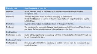 Character type How they appear in your story
The Hero Shaun, he come across as lazy and a lot of people walk all over him yet was the
unexpected hero.
The Villain Zombies, they come across braindead and trying to kill the other.
David, David because he jealous of Shaun because he fancy's his girlfriend so he try's to
belittle Shaun.
The Helper Ed, end is Shaun's best friends helps Shaun all throughout the film.
The Donor The pub owner, he appears just as your classic pub owner but then shows Shaun the shot
gun above the bar which then come in handy later on n the film.
The Dispatcher
The Princess or prize Liz, Liz is Shaun's girlfriend who splits up with him at the start of the film so all through out
he is trying to win her back.
The Princess’s Father
The False Hero Dave, through out the film he was trying to protect everyone from the zombies with out
people knowing.
 