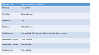Character type How they appear in your story
The Hero John bender
The Villian Richard Vernon
The Helper Carl
The Donor Richard Vernon
The Dispatcher Andrew Clark, Clair Standish, Allison Reynolds, Brian Johnson
The Princess or prize Claire Standish
The Princess’s Father Andrew Clark
The False Hero Andrew Clark
 