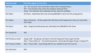 Character type How they appear in your story
The Hero Stu – the character that remembers where their missing friend is
Phil – the character that solves the problems ahead of them
Doug – the character that is getting married, saves the wedding
The Villian Mr Chow – blackmails them into winning $80,000 in return for the wrong person
The Helper Many characters – all the people that told them what happened so they can trace back
their steps
The Donor Alan – drugs the whole group but ultimately wins $80,000 for Mr Chow
The Dispatcher N/A
The Princess or prize Doug’s wife – the group rush back in time for Doug and Tracy to get married
Alan + Tracy’s dads car – his prized possession, cannot get damaged, Doug in charge of it
The Princess’s Father Alan + Tracy’s dad – trusts Doug with his car, needed to earn his trust etc
The False Hero N/A
 