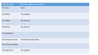Character type How they appear in your story
The Hero Kevin
The Villian The burglars
The Helper The old man
The Donor the old man
The Dispatcher
The Princess or prize The family coming home
The Princess’s Father
The False Hero The burglars
 