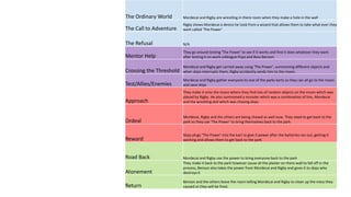Use this page to
breakdown an
existing film, using
the Hero’s Quest
theory. How does
your chosen film
fit with this?
The Ordinary World Mordecai and Rigby are wrestling in there room when they make a hole in the wall
The Call to Adventure
Rigby shows Mordecai a device he took from a wizard that allows them to take what ever they
want called ‘The Power’
The Refusal N/A
Mentor Help
They go around testing ‘The Power’ to see if it works and find it does whatever they want
after testing it on work colleague Pops and Boss Benson
Crossing the Threshold
Mordecai and Rigby get carried away using ‘The Power’, summoning different objects and
when skips interrupts them, Rigby accidently sends him to the moon.
Test/Allies/Enemies
Mordecai and Rigby gather everyone to one of the parks karts so they can all go to the moon
and save skips
Approach
They make it onto the moon where they find lots of random objects on the moon which was
placed by Rigby. He also summoned a monster which was a combination of him, Mordecai
and the wrestling doll which was chasing skips.
Ordeal
Mordecai, Rigby and the others are being chased as well now. They need to get back to the
park so they use ‘The Power’ to bring themselves back to the park
Reward
Skips plugs ‘The Power’ into the kart to give it power after the batteries ran out, getting it
working and allows them to get back to the park
Road Back Mordecai and Rigby use the power to bring everyone back to the park
Atonement
They make it back to the park however cause all the plaster on there wall to fall off in the
process, Benson also takes the power from Mordecai and Rigby and gives it to skips who
destroys it
Return
Benson and the others leave the room telling Mordecai and Rigby to clean up the mess they
caused or they will be fired.
 