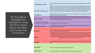 Use this page to
breakdown an
existing film, using
the Hero’s Quest
theory. How does
your chosen film
fit with this?
The Ordinary World
In Africa, Simba lives with his father Mufasa who rules over the animal kingdom from Pride
Rock.
The Call to Adventure
As a result of tragic betrayal of his own brother Scar, Mufasa dies tragically leaving the animal
kingdom to be ruled by his depraved brother. Young Simba is being banished from the Pride
Rock territory. Many years in the future, the animal kingdom is suffering hunger and poverty
due to Scar's poor ruling. Simba's childhood friend Nala unexpectedly finds Simba who's been
living as an outcast with Timon and Pumbaa. She asks of him to return and defeat Scar.
The Refusal
Simba feeling guilt and sorrow over his father's death, blaming his actions as the cause of the
tragedy, refuses to help and runs away.
Mentor Help
Simba encounters Rafiki, who reassures him that the tragedy was not his fault ad tells him
that Mufasa's spirit lives on inside of Simba. He is later visited by his father's spirit that tells
him that Simba must take his rightful place as a king.
Crossing the Threshold Simba decides to return to the Pride Lands.
Test/Allies/Enemies
Accompanied by Timon and Pumbaa he is preparing to fight Scar and hyenas to prove he is a
wort king for the animal kingdom.
Approach
Simba manages to encourage lionesses to fight against Scar and hyenas, having them on his
side he is now ready to overthrone his uncle.
Ordeal
Throughout the battle, Scar taunts Simba over the role in his father's tragic death. He is trying
to weaken his spirit, and when he gets the chance, Scar back Simba to the very edge of the
rock. He reveals to Simba, that he was in fact th one who killed Mufasa. Simba over and
makes everyone fighting aware of Scar's lies. Scar tries to deny everything shifting the blame
on hyenas, who ,enraged by the betrayal, devour him.
Reward
The animal kingdom is finally free from the evil ruling of Scar, Simba is now a king of the Pride
Rock.
Road Back The animal kingdom slowly returns to its original state.
Atonement The animal kingdom is now fully functioning and back in its original state.
 
