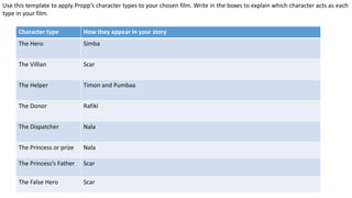 Character type How they appear in your story
The Hero Simba
The Villian Scar
The Helper Timon and Pumbaa
The Donor Rafiki
The Dispatcher Nala
The Princess or prize Nala
The Princess’s Father Scar
The False Hero Scar
Use this template to apply Propp’s character types to your chosen film. Write in the boxes to explain which character acts as each
type in your film.
 