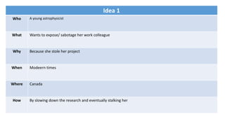 Idea 1
Who A young astrophysicist
What Wants to expose/ sabotage her work colleague
Why Because she stole her project
When Modeern times
Where Canada
How By slowing down the research and eventually stalking her
 