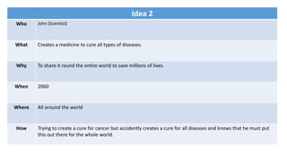 Idea 2
Who John (Scientist)
What Creates a medicine to cure all types of diseases.
Why To share it round the entire world to save millions of lives.
When 2060
Where All around the world
How Trying to create a cure for cancer but accidently creates a cure for all diseases and knows that he must put
this out there for the whole world.
 