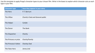 Character type How they appear in your story
The Hero P. T. Barnum
The Villian Charity's Dad and General public
The Helper Carlyle
The Donor The Bank
The Dispatcher Charity
The Princess or prize Charity/Family
The Princess’s Father Charitys Dad
The False Hero Jenny Lind
Use this template to apply Propp’s character types to your chosen film. Write in the boxes to explain which character acts as each
type in your film.
 