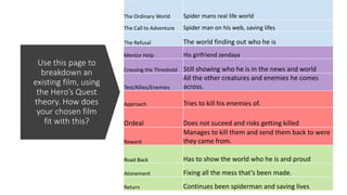 Use this page to
breakdown an
existing film, using
the Hero’s Quest
theory. How does
your chosen film
fit with this?
The Ordinary World Spider mans real life world
The Call to Adventure Spider man on his web, saving lifes
The Refusal The world finding out who he is
Mentor Help His girlfriend zendaya
Crossing the Threshold Still showing who he is in the news and world
Test/Allies/Enemies
All the other creatures and enemies he comes
across.
Approach Tries to kill his enemies of.
Ordeal Does not suceed and risks getting killed
Reward
Manages to kill them and send them back to were
they came from.
Road Back Has to show the world who he is and proud
Atonement Fixing all the mess that’s been made.
Return Continues been spiderman and saving lives
 