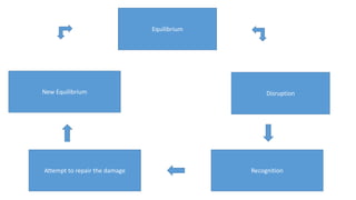 Equilibrium
Disruption
Recognition
Attempt to repair the damage
New Equilibrium
 