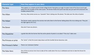 Character type How they appear in your story
The Hero They appear as a simple ancient Greek village farmer that grew up rough, he spent most of his time at sea to get
away from the troubles of the cities tyrant. The farmer thinks the tyrant was bad, but just wait till he discovers the
troubles ahead of him.
The Villain the virus, they comes across as a “parasite” that is taking over the planet. The take over the cities of polaris
The Helper The farmer meets a group of ex service men who listen to the farmer talking about the virus taking over. They join
the fight against the virus.
The Donor they don’t have any donors.
The Dispatcher a guide that tells the farmer that the entire planet of polaris is at stake if “the virus” takes over.
The Princess or prize The “prize” is that the tyrant steps down and the humble farmer becomes ruler.
The Princess’s Father There is no “princess’s farther
The False Hero One of the ex service men tries to take all the credit when the virus is defeated and tries to take the throne for
themselves.
 
