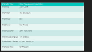 Character type How they appear in your story
The Hero Alan Grant
The Villian The dinosaurs
The Helper Ellie
The Donor Ray Arnold
The Dispatcher John Hammond
The Princess or prize Tim and Lex
The Princess’s Father Richard Hammond
The False Hero Ian Malcom
 