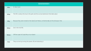 WWWWWH
Who Dr Alan Grant
What The film is about the trip to the park and the survival adventure that takes place
Why Because they were invited to the island and Nedry unintentionally set the dinosaurs free
When Set in the mid 90s
Where Off the coast of Costa Rica on an Island
How They survive by turning the power off and rebooting it
 