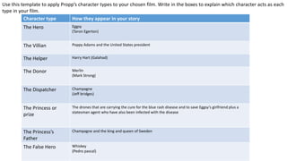 Character type How they appear in your story
The Hero Eggsy
(Taron Egerton)
The Villian Poppy Adams and the United States president
The Helper Harry Hart (Galahad)
The Donor Merlin
(Mark Strong)
The Dispatcher Champagne
(Jeff bridges)
The Princess or
prize
The drones that are carrying the cure for the blue rash disease and to save Eggsy’s girlfriend plus a
statesman agent who have also been infected with the disease
The Princess’s
Father
Champagne and the king and queen of Sweden
The False Hero Whiskey
(Pedro pascal)
Use this template to apply Propp’s character types to your chosen film. Write in the boxes to explain which character acts as each
type in your film.
 