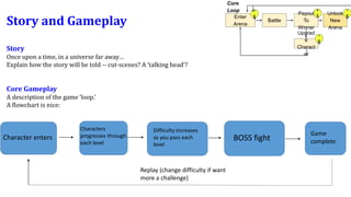 Story and Gameplay
Story
Once upon a time, in a universe far away…
Explain how the story will be told -- cut-scenes? A ‘talking head’?
Core Gameplay
A description of the game ‘loop.’
A flowchart is nice:
Upgrad
e
Charact
er
Core
Loop
-
$
Enter
Arena
Battle
Payout
To
Winner
-
$
+
$
Unlock
New
Arena
-
$
Character enters
Characters
progresses through
each level
Difficulty increases
as you pass each
level
BOSS fight
Replay (change difficulty if want
more a challenge)
Game
complete
 