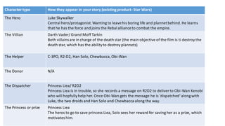 Character type How they appear in your story (existing product- Star Wars)
The Hero Luke Skywalker
Central hero/protagonist.Wanting to leavehis boring life and plannetbehind. He learns
that he has the force and joins the Rebalallianceto combat the empire.
The Villian Darth Vader/ Grand Moff Tarkin
Both villainsare in charge of the death star (the main objective of the film is ti destroy the
death star, which has the abilityto destroy plannets)
The Helper C-3PO, R2-D2, Han Solo, Chewbacca, Obi-Wan
The Donor N/A
The Dispatcher Princess Liea/ R2D2
Princess Liea is in trouble, so she records a message on R2D2 to deliver to Obi-Wan Kenobi
who will hopfullyhelp her. Once Obi-Wan gets the message he is 'dispatched' along with
Luke, the two droidsand Han Solo and Chewbaccaalong the way.
The Princess or prize Princess Liea
The heros to go to save princess Liea, Solo sees her reward for saving her as a prize, which
motivateshim.
 