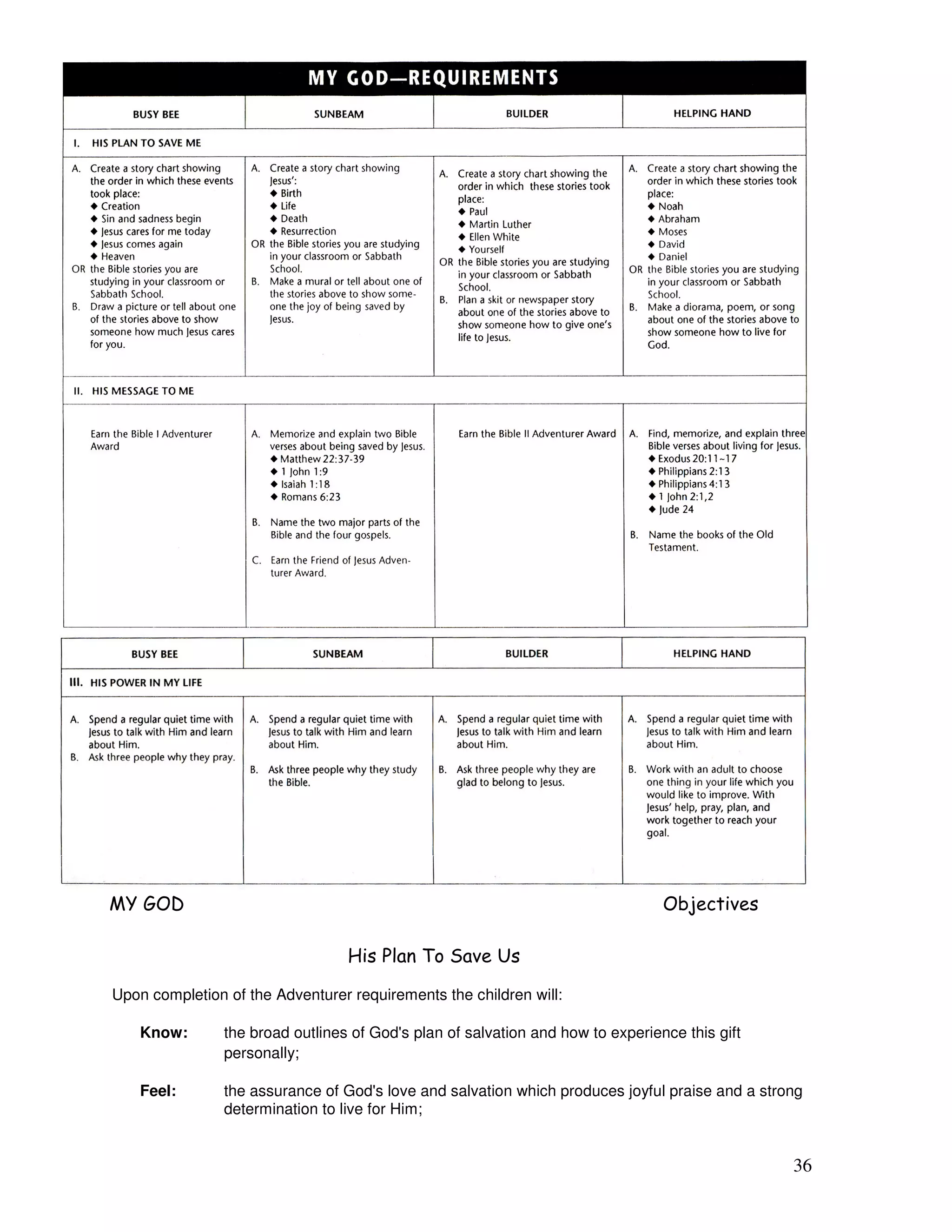 36
# " '
* (
Upon completion of the Adventurer requirements the children will:
Know: the broad outlines of God's plan of salvation and how to experience this gift
personally;
Feel: the assurance of God's love and salvation which produces joyful praise and a strong
determination to live for Him;
 