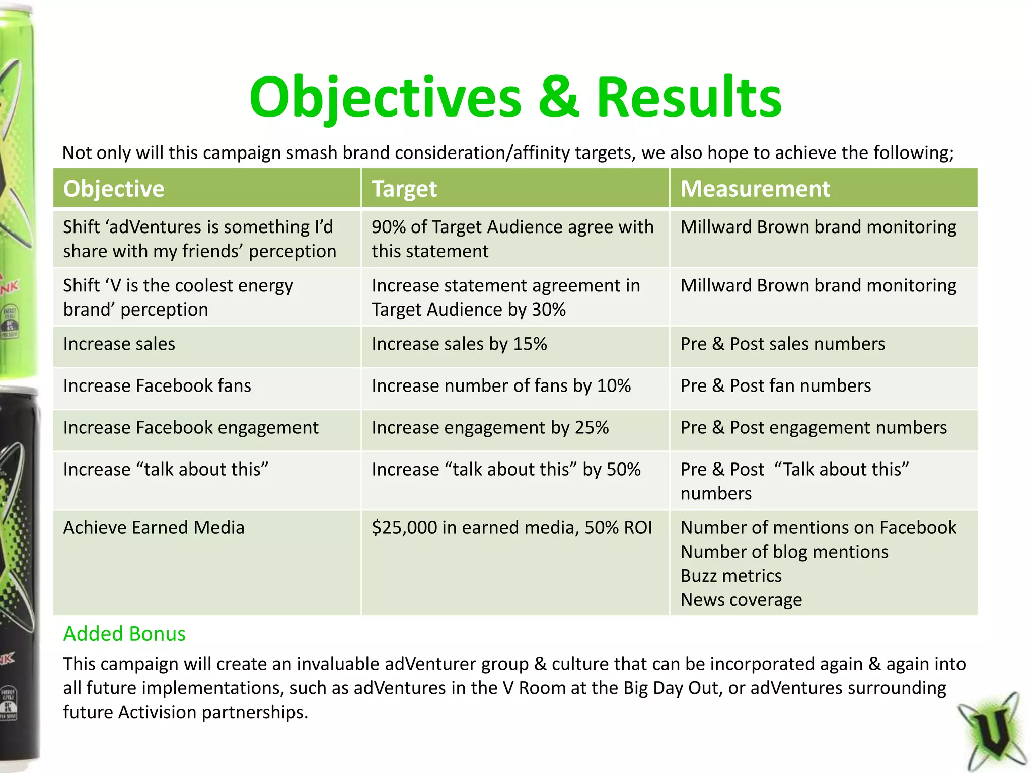 Objectives & Results
Not only will this campaign smash brand consideration/affinity targets, we also hope to achieve the following;
Objective                             Target                                Measurement
Shift ‘adVentures is something I’d    90% of Target Audience agree with     Millward Brown brand monitoring
share with my friends’ perception     this statement
Shift ‘V is the coolest energy        Increase statement agreement in       Millward Brown brand monitoring
brand’ perception                     Target Audience by 30%
Increase sales                        Increase sales by 15%                 Pre & Post sales numbers

Increase Facebook fans                Increase number of fans by 10%        Pre & Post fan numbers

Increase Facebook engagement          Increase engagement by 25%            Pre & Post engagement numbers

Increase “talk about this”            Increase “talk about this” by 50%     Pre & Post “Talk about this”
                                                                            numbers
Achieve Earned Media                  $25,000 in earned media, 50% ROI      Number of mentions on Facebook
                                                                            Number of blog mentions
                                                                            Buzz metrics
                                                                            News coverage
Added Bonus
This campaign will create an invaluable adVenturer group & culture that can be incorporated again & again into
all future implementations, such as adVentures in the V Room at the Big Day Out, or adVentures surrounding
future Activision partnerships.
 