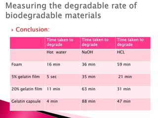  Conclusion:
Time taken to
degrade
Time taken to
degrade
Time taken to
degrade
HCLNaOHHot water
59 min36 min16 minFoam
21 min35 min5 sec5% gelatin film
31 min63 min11 min20% gelatin film
47 min88 min4 minGelatin capsule
 