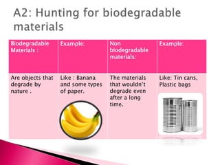 Example:Non
biodegradable
materials:
Example:Biodegradable
:Materials
Like: Tin cans,
Plastic bags
The materials
that wouldn’t
degrade even
after a long
time.
Like : Banana
and some types
of paper.
Are objects that
degrade by
nature .
 