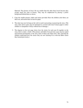 71
Optional: The pictures of Jesus' life are smaller than the other three levels because they
occupy much less time in history. They may be emphasized by placing a yellow
background behind them as shown.
3. Copy the smaller pictures, labels and stories provided. Have the children color them, cut
them out, and mount them on heavier paper.
4. The chart may now be hung on the wall or used in presenting or practicing the story. (The
story chart and its parts may be laminated or covered with clear Contact paper to allow
children to manipulate it freely without fear of damage.)
5. The diagram on the next page shows how the stories for each year fit together on the
story chart to make a whole. (The pictures and labels from previous years may be copied
and fastened permanently to the story chart in black and white form. This will help the
children understand how the stories they are now learning fit in with the Bible stories
they learned previously.)
 