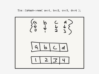 Tie::IxHash->new( a=>1, b=>2, c=>3, d=>4 );
 