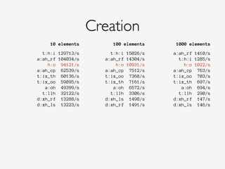 Creation
10 elements 100 elements 1000 elements
t:h:i 129713/s
a:ah_rf 104034/s
h:o 94121/s
a:ah_cp 62539/s
t:ix_th 60136/s
t:ix_oo 59895/s
a:oh 49399/s
t:llh 32122/s
d:xh_rf 13288/s
d:xh_ls 13223/s
t:h:i 15026/s
a:ah_rf 14304/s
h:o 10931/s
a:ah_cp 7512/s
t:ix_oo 7368/s
t:ix_th 7161/s
a:oh 6572/s
t:llh 3306/s
d:xh_ls 1498/s
d:xh_rf 1491/s
a:ah_rf 1410/s
t:h:i 1285/s
h:o 1022/s
a:ah_cp 763/s
t:ix_oo 703/s
t:ix_th 697/s
a:oh 694/s
t:llh 290/s
d:xh_rf 147/s
d:xh_ls 146/s
 