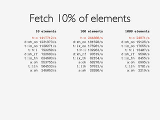 Fetch 10% of elements
10 elements 100 elements 1000 elements
h:o 1417712/s
d:xh_oo 1231973/s
t:ix_oo 1120271/s
t:h:i 792250/s
d:xh_rf 722683/s
t:ix_th 624603/s
a:oh 553755/s
t:llh 504533/s
a:ah 246063/s
h:o 244800/s
d:xh_oo 181520/s
t:ix_oo 175981/s
t:h:i 132963/s
d:xh_rf 93519/s
t:ix_th 82154/s
a:oh 68270/s
t:llh 57013/s
a:ah 28280/s
h:o 24871/s
d:xh_oo 19125/s
t:ix_oo 17655/s
t:h:i 13407/s
d:xh_rf 9590/s
t:ix_th 8455/s
a:oh 6995/s
t:llh 5781/s
a:ah 2219/s
 