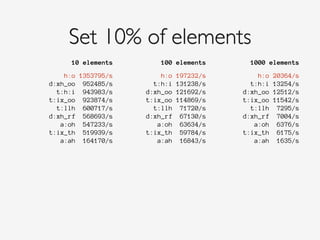 Set 10% of elements
10 elements 100 elements 1000 elements
h:o 1353795/s
d:xh_oo 952485/s
t:h:i 943983/s
t:ix_oo 923874/s
t:llh 600717/s
d:xh_rf 568693/s
a:oh 547233/s
t:ix_th 519939/s
a:ah 164170/s
h:o 197232/s
t:h:i 131238/s
d:xh_oo 121692/s
t:ix_oo 114869/s
t:llh 71720/s
d:xh_rf 67130/s
a:oh 63634/s
t:ix_th 59784/s
a:ah 16843/s
h:o 20364/s
t:h:i 13254/s
d:xh_oo 12512/s
t:ix_oo 11542/s
t:llh 7295/s
d:xh_rf 7004/s
a:oh 6376/s
t:ix_th 6175/s
a:ah 1635/s
 