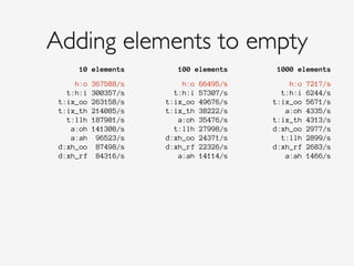 Adding elements to empty
10 elements 100 elements 1000 elements
h:o 367588/s
t:h:i 300357/s
t:ix_oo 263158/s
t:ix_th 214085/s
t:llh 187981/s
a:oh 141308/s
a:ah 96523/s
d:xh_oo 87498/s
d:xh_rf 84316/s
h:o 66495/s
t:h:i 57307/s
t:ix_oo 49676/s
t:ix_th 38222/s
a:oh 35476/s
t:llh 27998/s
d:xh_oo 24371/s
d:xh_rf 22326/s
a:ah 14114/s
h:o 7217/s
t:h:i 6244/s
t:ix_oo 5671/s
a:oh 4335/s
t:ix_th 4313/s
d:xh_oo 2977/s
t:llh 2899/s
d:xh_rf 2683/s
a:ah 1466/s
 