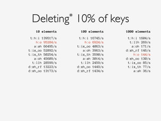 Deleting* 10% of keys
10 elements 100 elements 1000 elements
t:h:i 139517/s
h:o 95284/s
a:ah 66495/s
t:ix_oo 52892/s
t:ix_th 50254/s
a:oh 45609/s
t:llh 28599/s
d:xh_rf 13223/s
d:xh_oo 13173/s
t:h:i 16745/s
h:o 6924/s
t:ix_oo 4063/s
a:oh 3963/s
t:ix_th 3590/s
a:ah 3014/s
t:llh 2459/s
d:xh_oo 1449/s
d:xh_rf 1434/s
t:h:i 1604/s
t:llh 269/s
a:oh 171/s
d:xh_rf 146/s
h:o 144/s
d:xh_oo 130/s
t:ix_oo 85/s
t:ix_th 77/s
a:ah 36/s
 