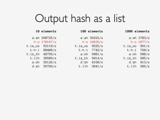 Output hash as a list
10 elements 100 elements 1000 elements
a:ah 290725/s
h:o 170187/s
t:ix_oo 92118/s
t:h:i 80408/s
t:ix_th 48756/s
t:llh 38509/s
a:oh 36126/s
d:xh 35766/s
a:ah 39222/s
h:o 18839/s
t:ix_oo 9525/s
t:h:i 7742/s
a:oh 5081/s
t:ix_th 5014/s
d:xh 4160/s
t:llh 3841/s
a:ah 3703/s
h:o 1877/s
t:ix_oo 961/s
t:h:i 768/s
a:oh 508/s
t:ix_th 505/s
d:xh 413/s
t:llh 385/s
 