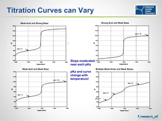 Titration Curves can Vary
      Weak Acid and Strong Base                                              Strong Acid and Weak Base




                                                                                                              pka = 10




  pka = 4




                                                 Slope moderated
                                                 near each pKa
            Weak Acid and Weak Base                                Multiple Weak Acids and Weak Bases
                                                 pKa and curve
                                                 change with
                                      pka = 10
                                                 temperature!
                                                                                                    pka = 9




                                                                              pka = 5
   pka = 4

                                                                   pka = 3




                                                                                                                         37
 