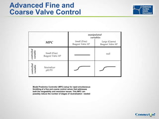 Advanced Fine and
Coarse Valve Control

                                                                   manipulated
                                                                    variables
                                                    Small (Fine)             Large (Coarse)
                     MPC                          Reagent Valve SP          Reagent Valve SP
     controlled
      variable




                     Small (Fine)                                                null
                   Reagent Valve SP
     controlled
      variable




                    Neutralizer
                     pH PV




        Model Predictive Controller (MPC) setup for rapid simultaneous
        throttling of a fine and coarse control valves that addresses
        both the rangeability and resolution issues. This MPC can
        possibly reduce the number of stages of neutralization needed




                                                                                               50
 