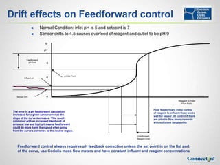 Drift effects on Feedforward control
                           Normal Condition: inlet pH is 5 and setpoint is 7
                           Sensor drifts to 4.5 causes overfeed of reagent and outlet to be pH 9

                              10

                              pH


              Feedforward
                pH Error       8



                                         pH Set Point
            Influent pH        6




    Sensor Drift               4
                                                                                                                    Reagent to Feed
                                                                                                                      Flow Ratio

                                                                                               Flow feedforward (ratio control
 The error in a pH feedforward calculation
                                                                                               of reagent to influent flow) works
 increases for a given sensor error as the
                                                                                               well for vessel pH control if there
 slope of the curve decreases. This result
                                                                                               are reliable flow measurements
 combined with an increased likelihood of
                                                                                               with sufficient rangeability
 errors at low and high pH means feedforward
 could do more harm than good when going
 from the curve’s extremes to the neutral region.

                                                                               Feedforward
                                                                               Reagent Error


    Feedforward control always requires pH feedback correction unless the set point is on the flat part
    of the curve, use Coriolis mass flow meters and have constant influent and reagent concentrations

                                                                                                                                      56
 