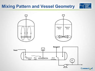 Mixing Pattern and Vessel Geometry



                                               Stagnant   Stagnant
                                                 Zone       Zone




                                      Reagent

     Feed                     M




            Stagnant   Plug        Short
              Zone     Flow       Circuiting
                                                                     AT
                                                                     1-3



                                                                           65
 