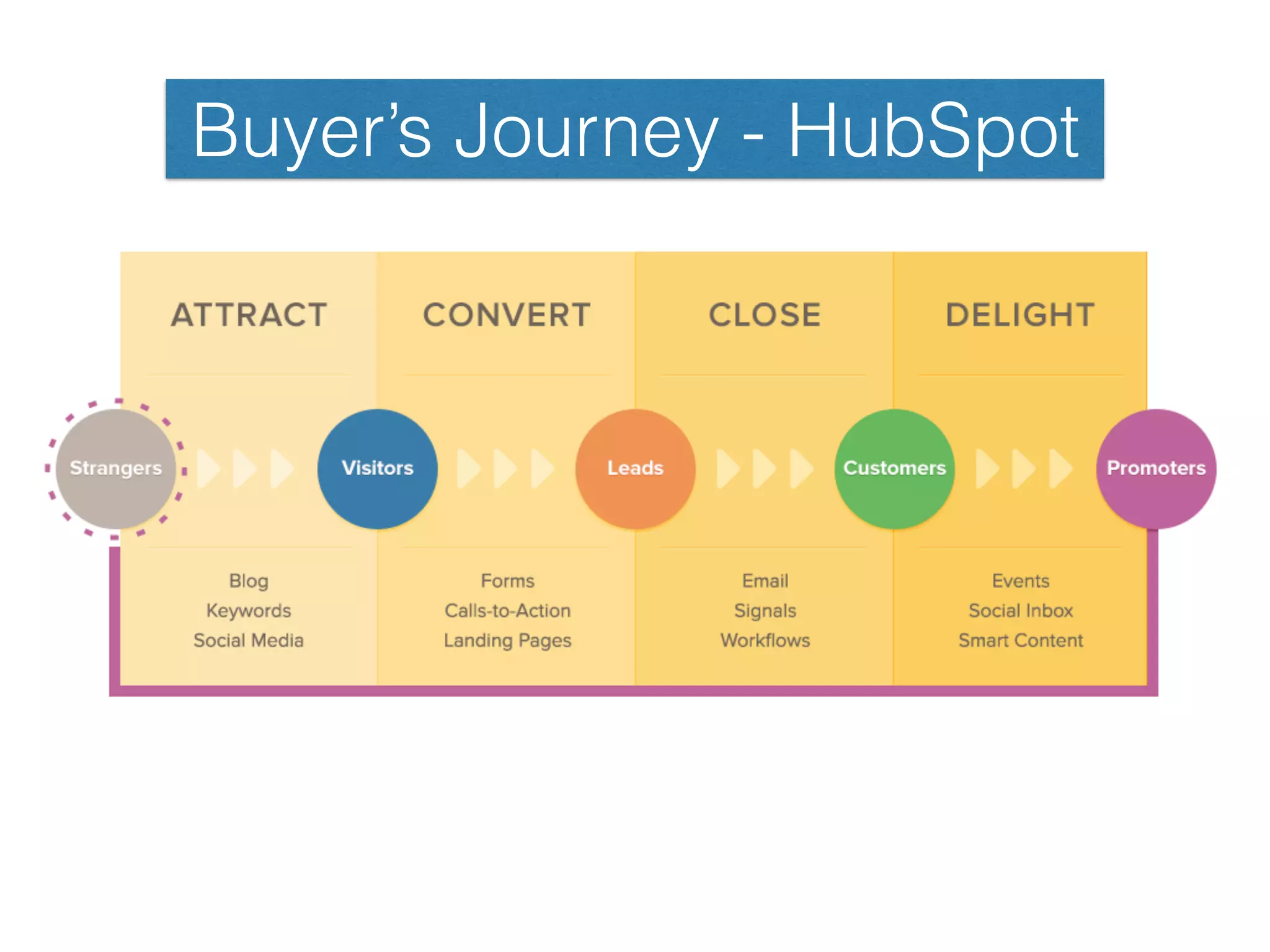 Buyer’s Journey - HubSpot
 