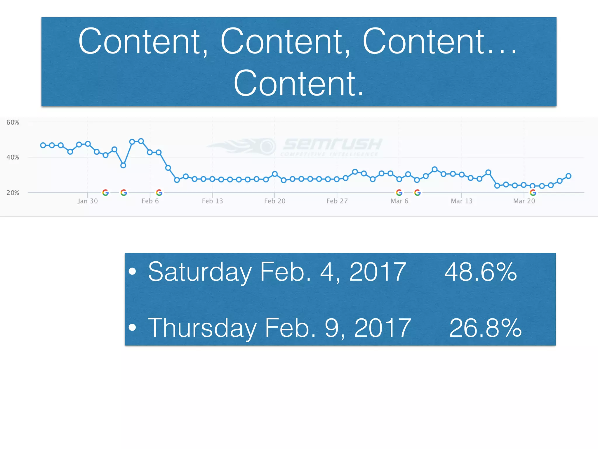 Content, Content, Content…
Content.
• Saturday Feb. 4, 2017 48.6%
• Thursday Feb. 9, 2017 26.8%
 